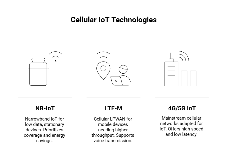 Cellular IoT & LPWAN (Licensed Spectrum)
