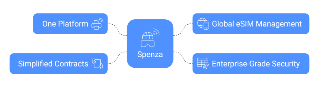 Spenza: Powering Every IoT Connectivity Strategy in 2025