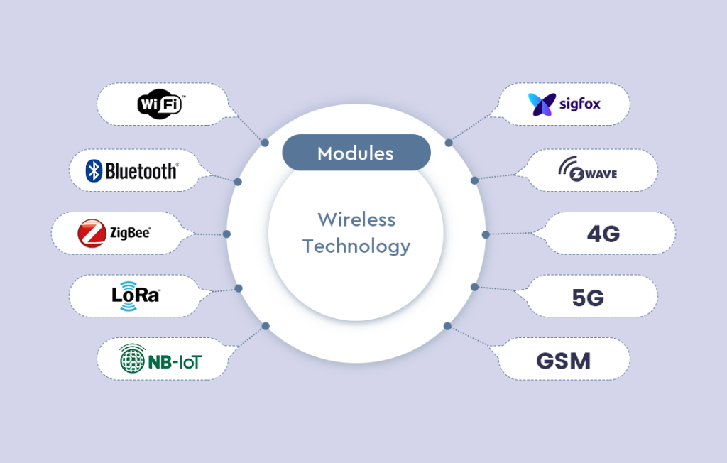 IoT Connectivity Types