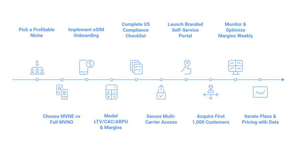 Our Top 10 Tips for a Successful 2025 MVNO Launch