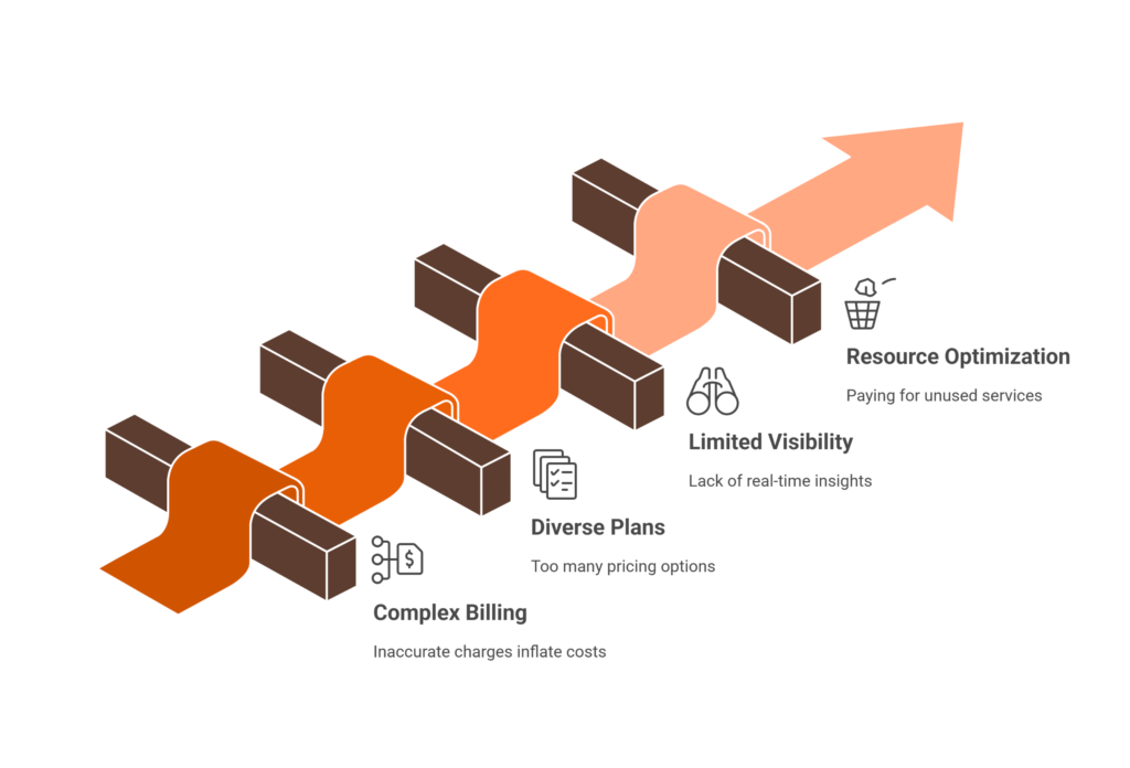 Challenges in Telecom Expense Management (TEM)