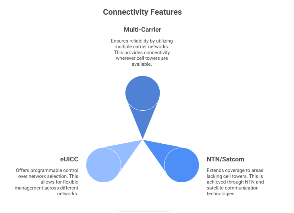 Pillars of the Future of IoT Connectivity