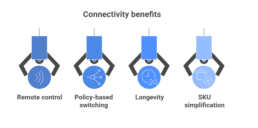 Benefits of eUICC