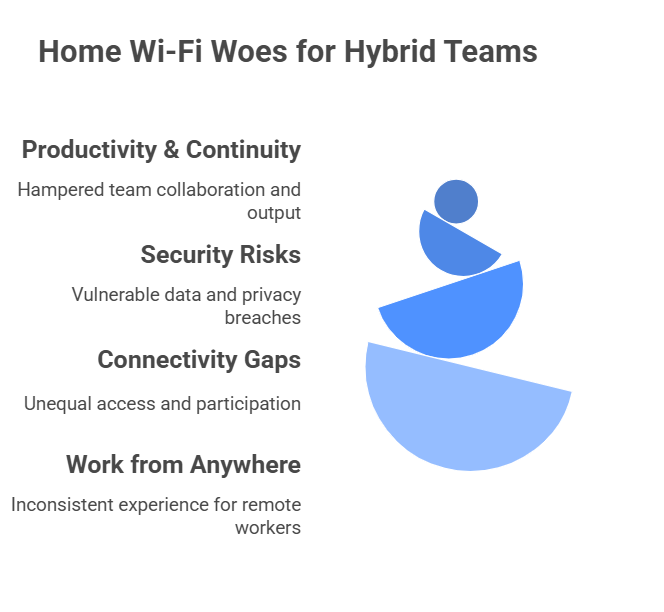 Relying on Home Wi-Fi Alone is Failing Hybrid Teams