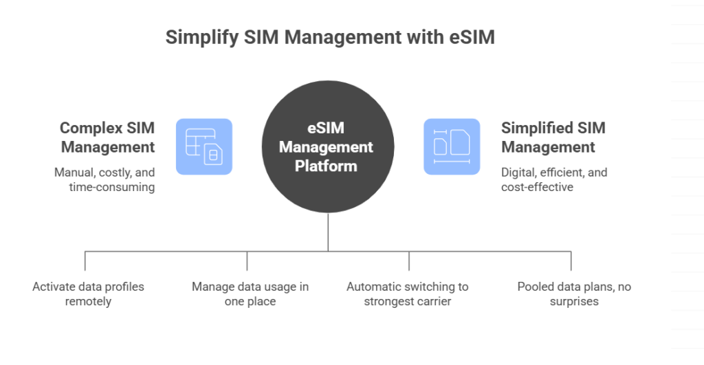 Power of an eSIM Management Platform
