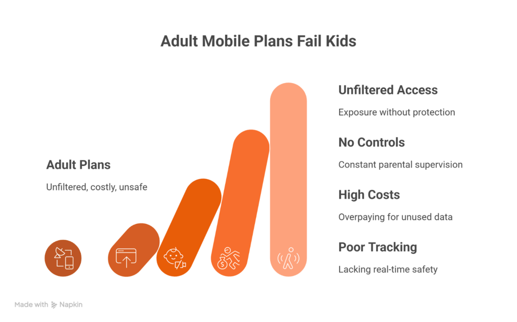 Why Standard Mobile Plans Fail the 