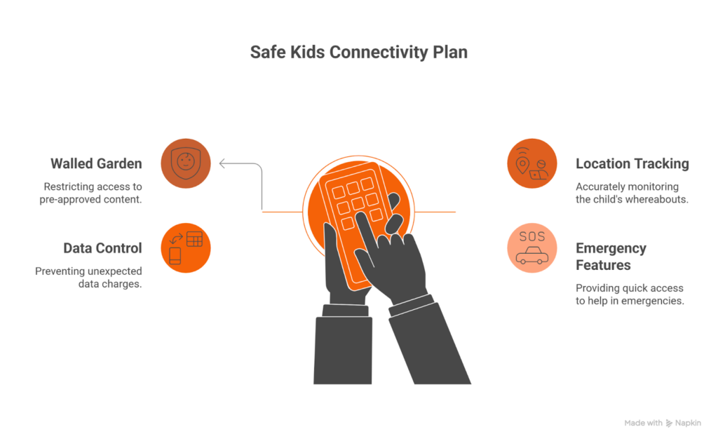 Safe Kids' Connectivity Plan