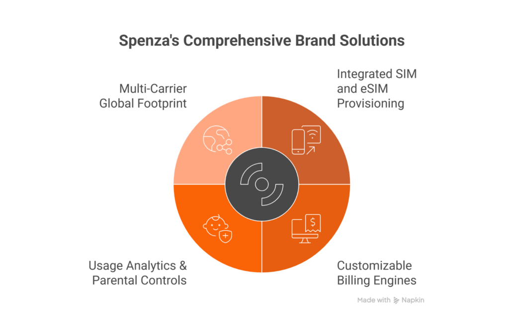 Spenza’s Key Capabilities for Launching your MVNOs