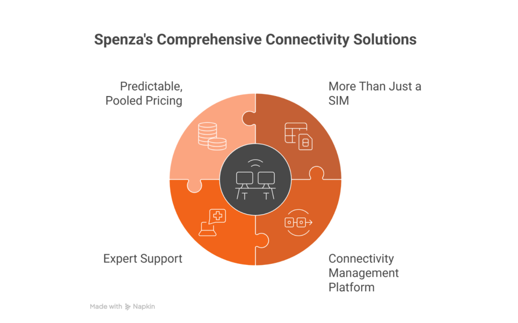 Spenza: The Trusted Connectivity Partner for Life-Critical Devices