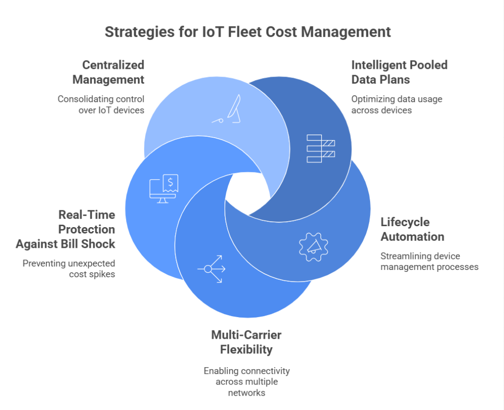 Strategies for IoT Fleet Cost Management in 2025
