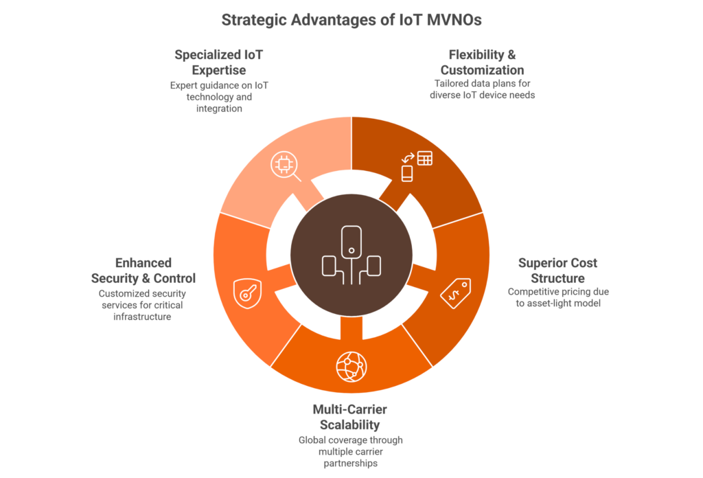 Specialized IoT MVNOs Offer Five Strategic Advantages