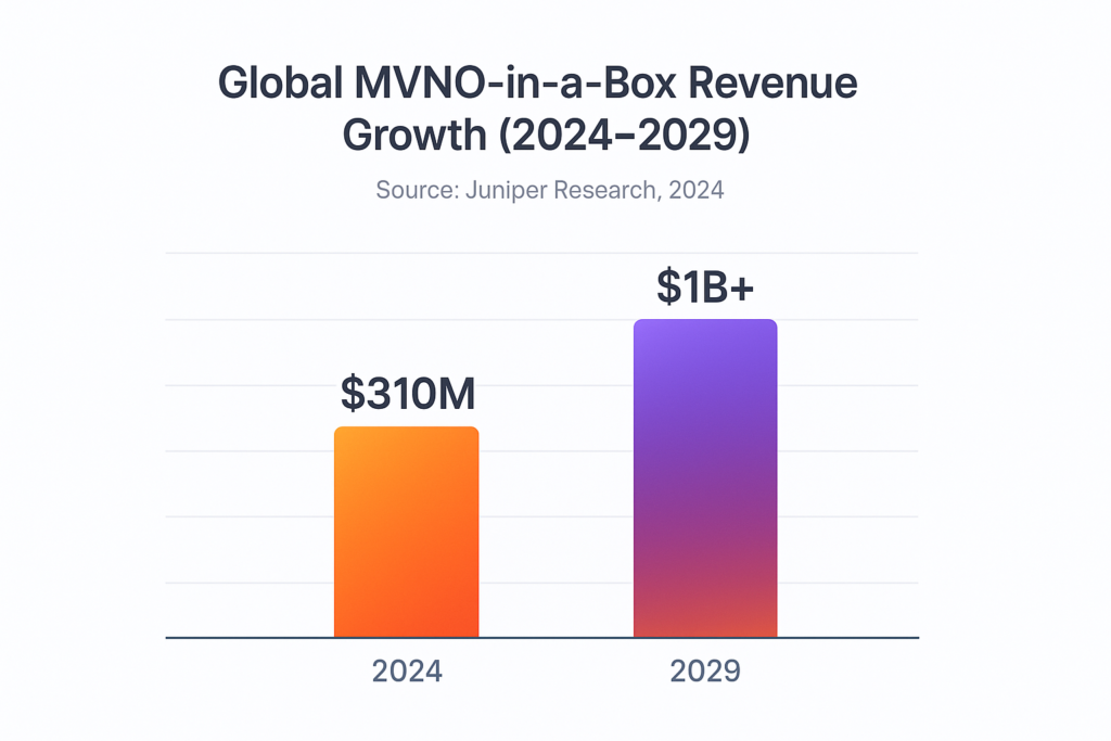 Market Outlook of MVNO in a Box