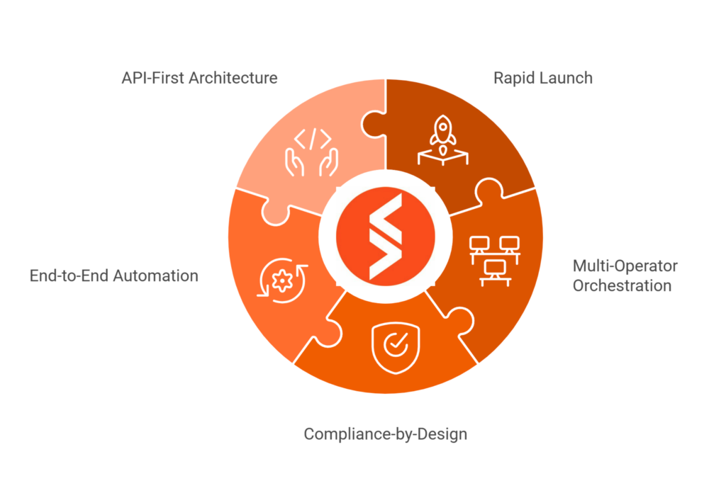 How Spenza Enables MVNOs to Orchestrate & Scale City Programs