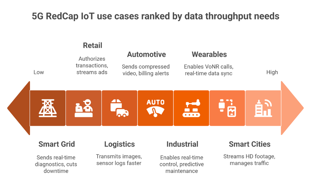 Top Use Cases: Where Does 5G RedCap Shine?
