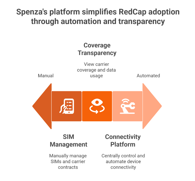 Spenza: A Modern MVNE for the 5G RedCap Era