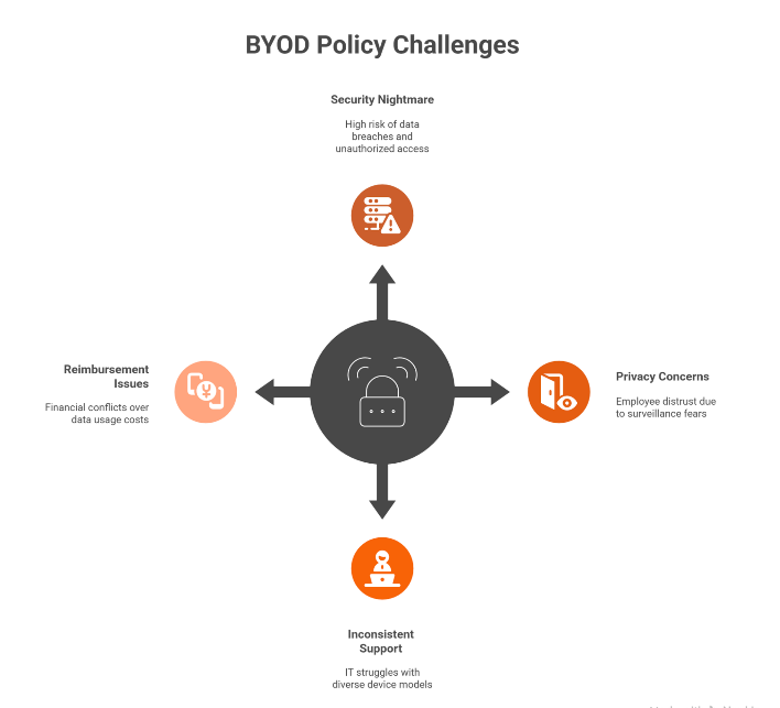 The Risks: What You Must Address in Your 2025 BYOD Policy