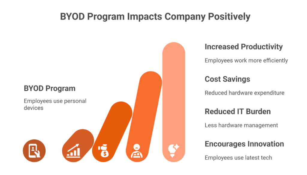 The Benefits: Why BYOD Remains a Powerful Strategy in 2025