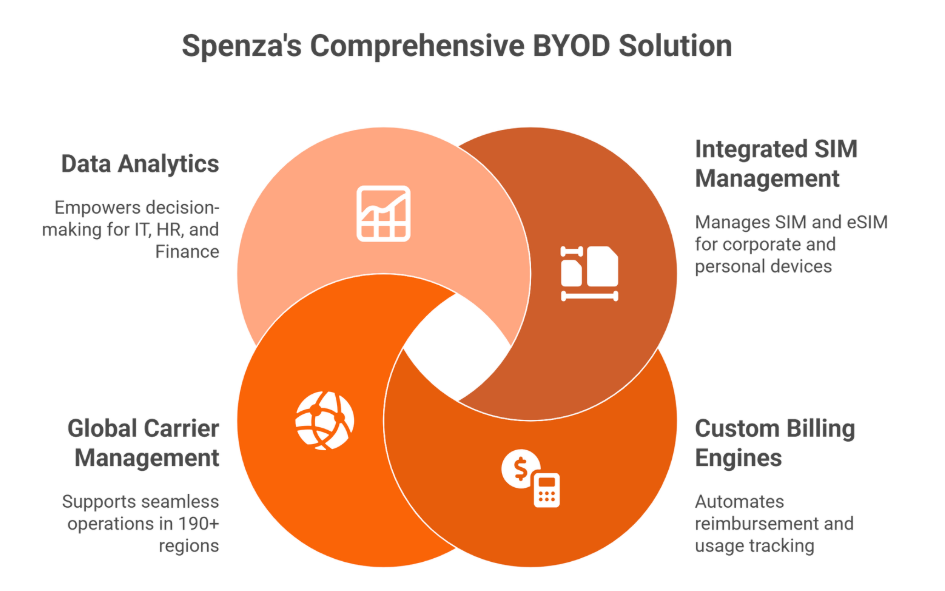 Why Spenza Fits the 2025 BYOD Standard