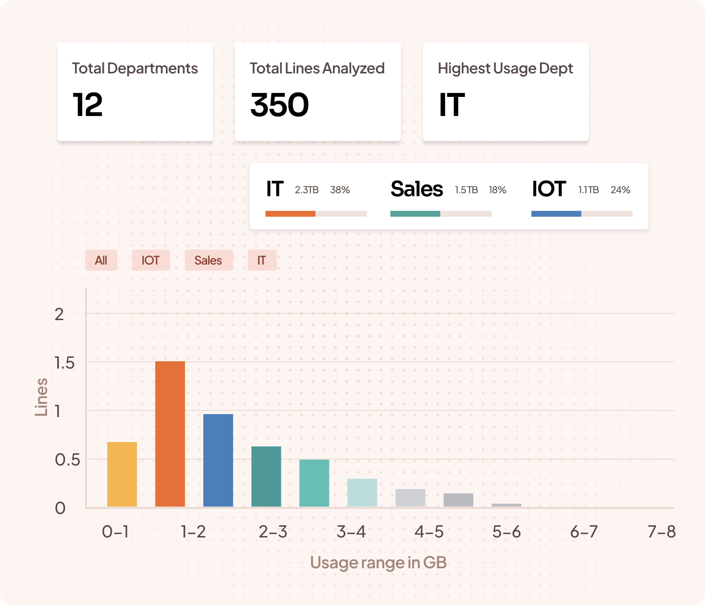 Track Usage at Department-Level