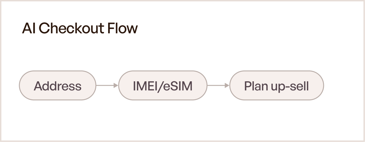 Deliver Custom User Experiences