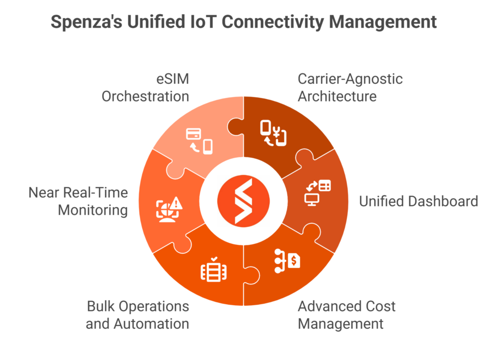 Spenza Delivers True Unified IoT Connectivity Management - Single Pane Of Glass (SPOG)