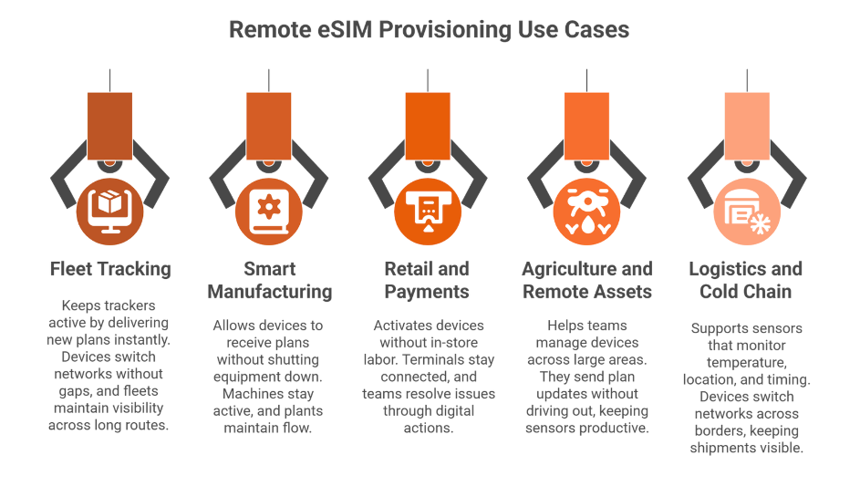 Remote eSIM Provisioning Use Cases