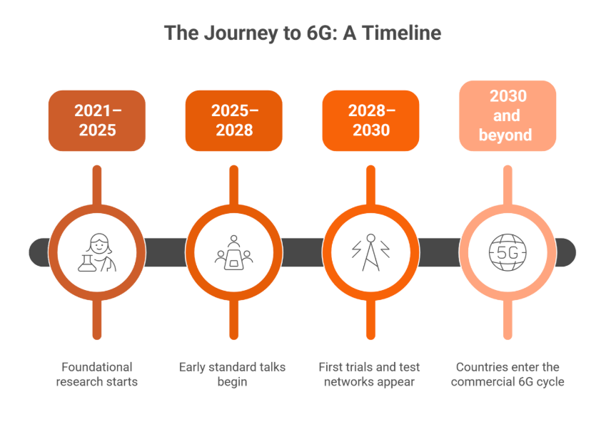 When Is 6G Coming?