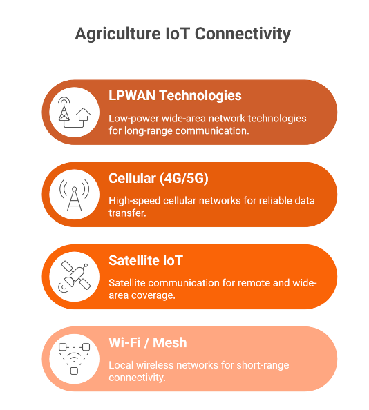 Common Connectivity Options in Agriculture IoT