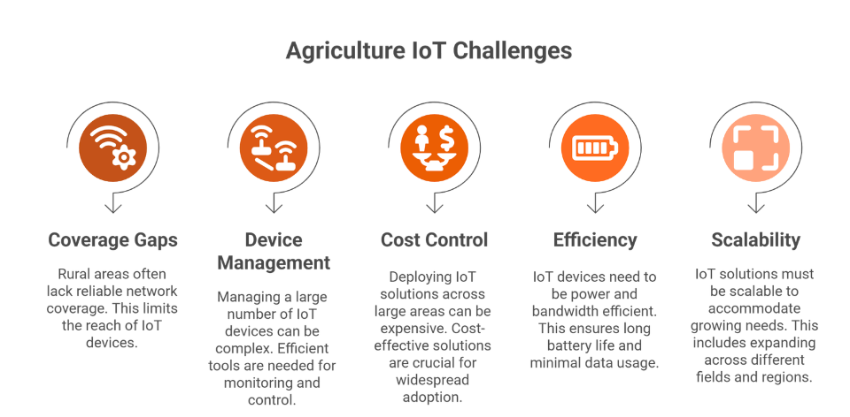 Key Challenges in Agriculture IoT