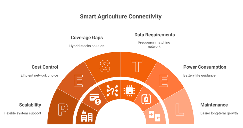 How to Choose the Right Connectivity for Smart Agriculture
