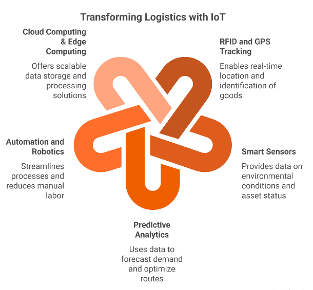 Key IoT Technologies Transforming Logistics & Supply Chain