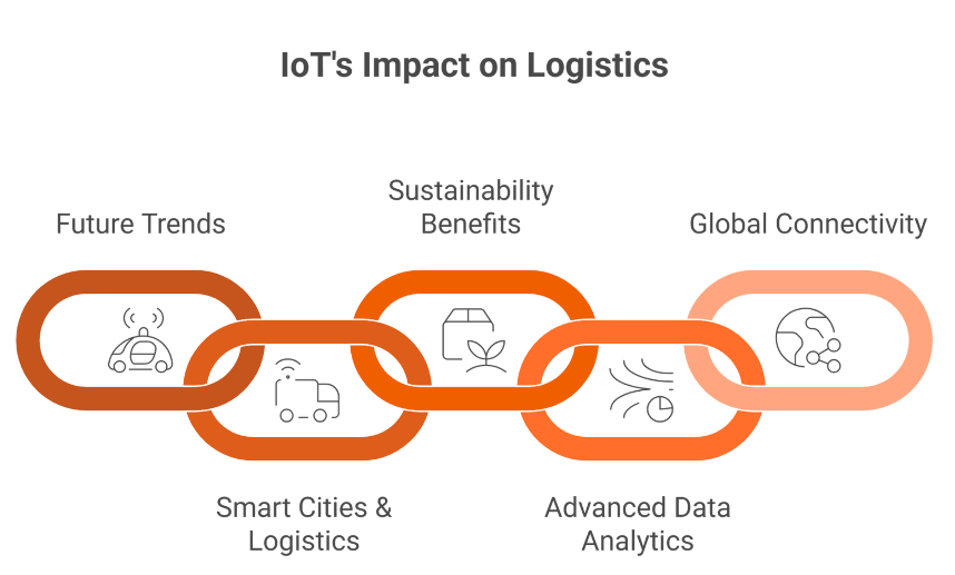 How IoT Connectivity Is Shaping the Future of Logistics