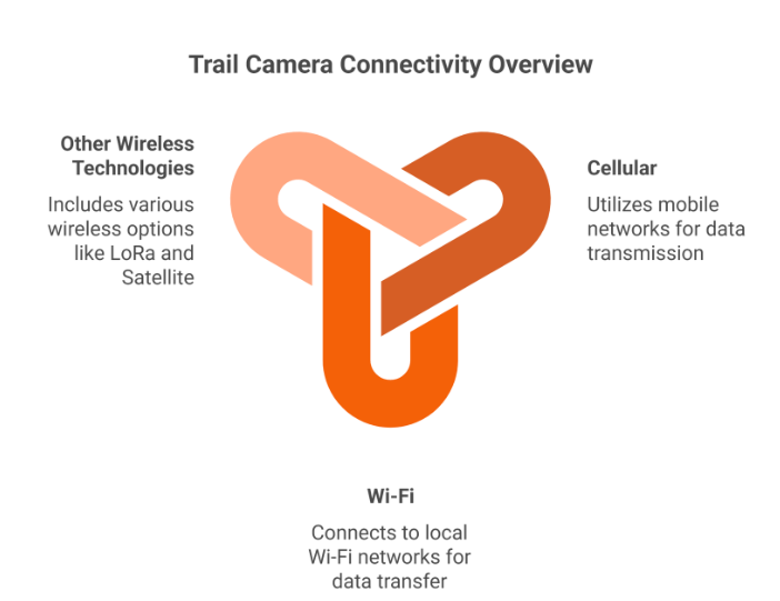 Core Connectivity Options for Trail Cameras 2026