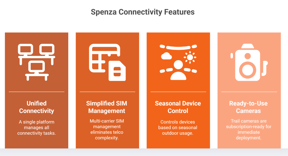 Spenza Supports Outdoor OEMs With Stable Connectivity