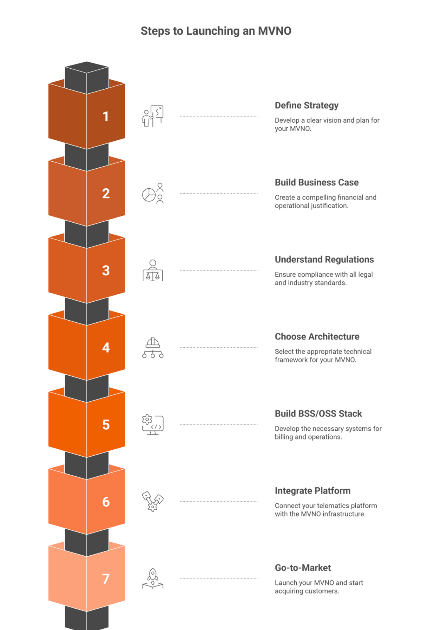 How to Become an MVNO as a Telematics Provider