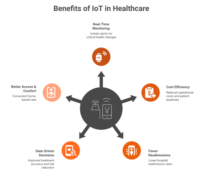 Key Benefits of IoT Connectivity in Healthcare
