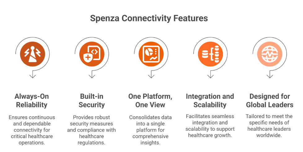 Spenza Powers the Connected Future of Healthcare