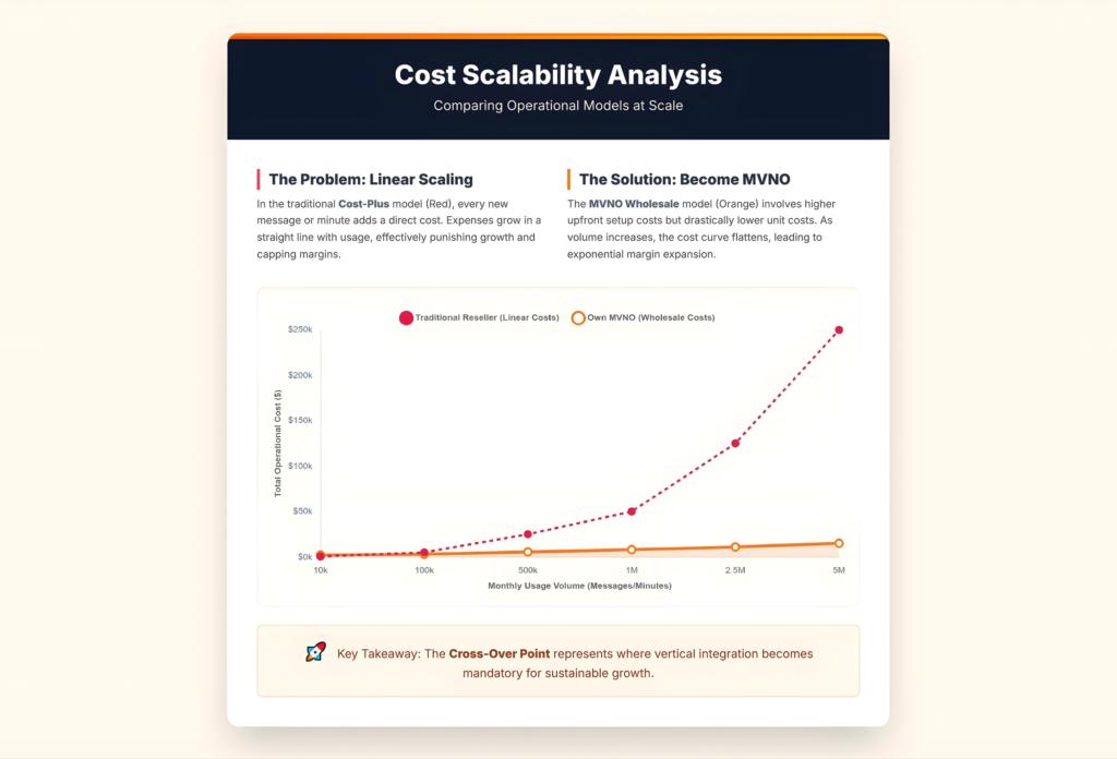 Become Your Own MVNO