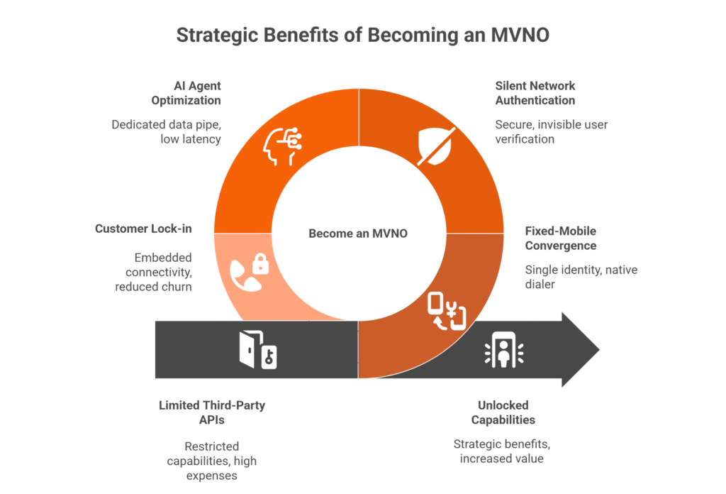 Benefits of Becoming an MVNO