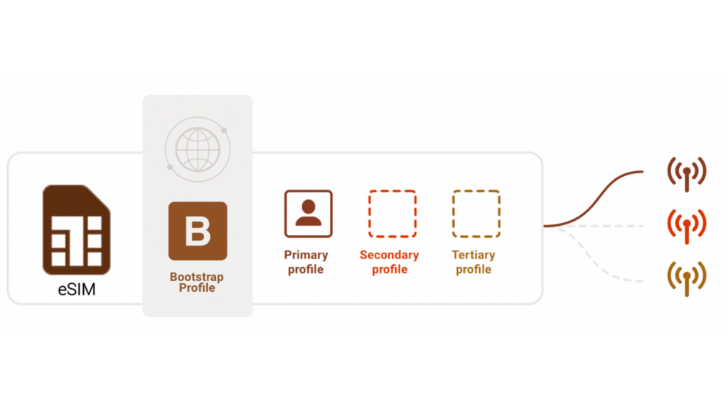 What Is Remote SIM Provisioning (RSP)? How It Works in 2026 for IoT & Enterprise