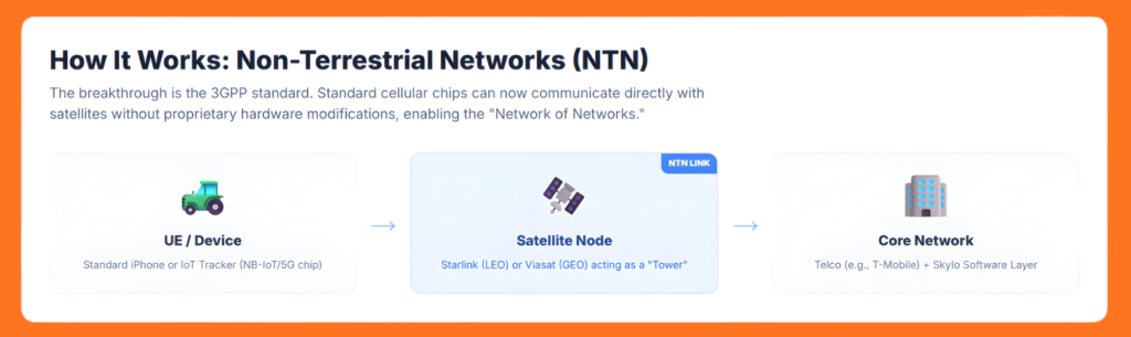 How 3GPP Non-Terrestrial Network Works