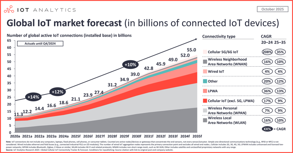 State of IoT 2025: Number of connected IoT devices growing 14% to 21.1 billion globally
