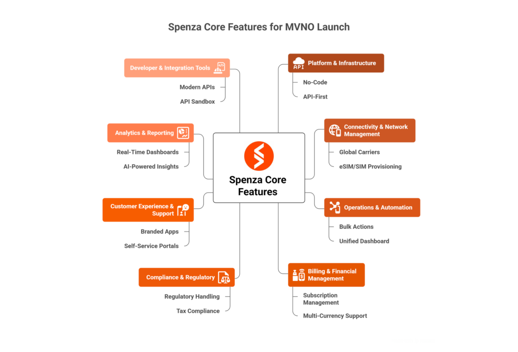 Spenza Core Features for MVNO Launch