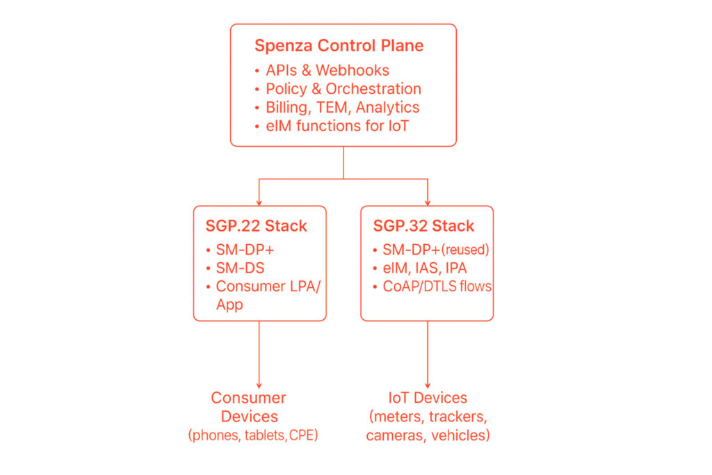 Spenza Simplifies eSIM Management