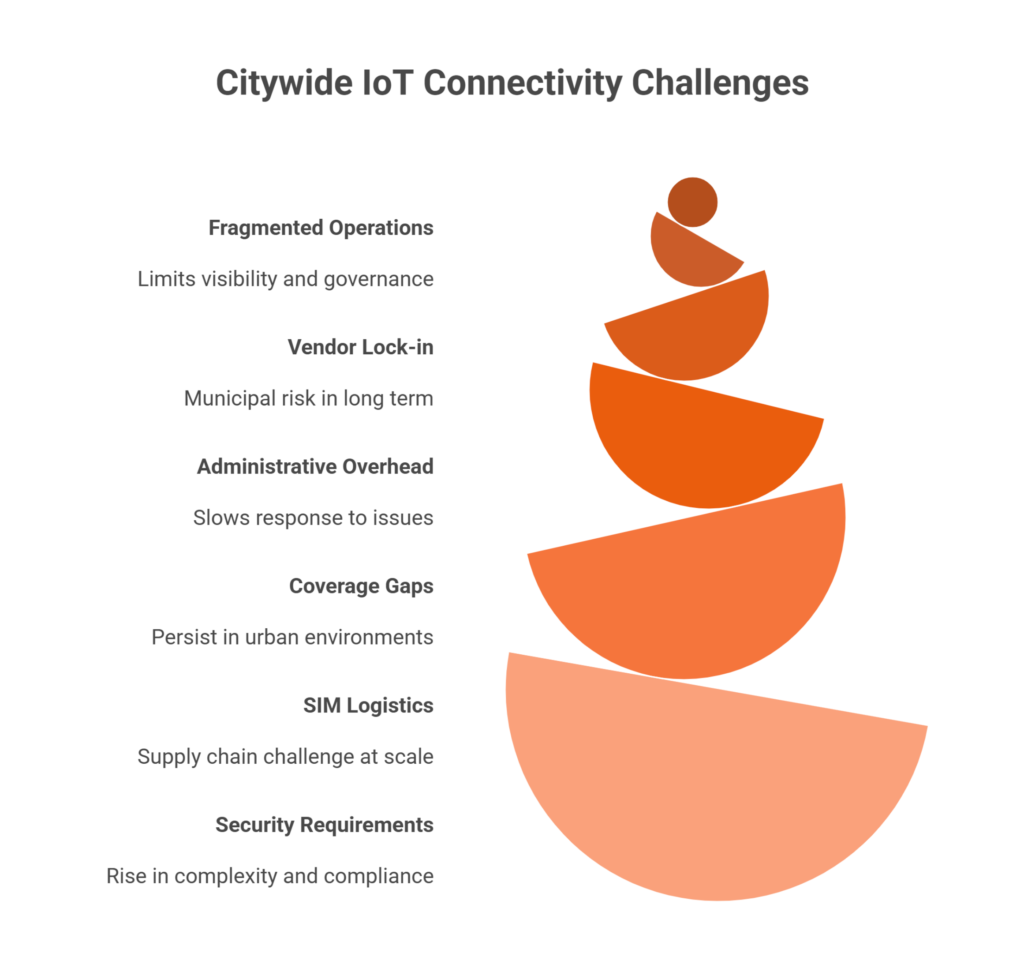Smart City IoT Connectivity Challenges