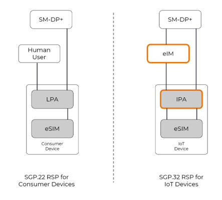 Choosing SGP.22 vs. SGP.32
