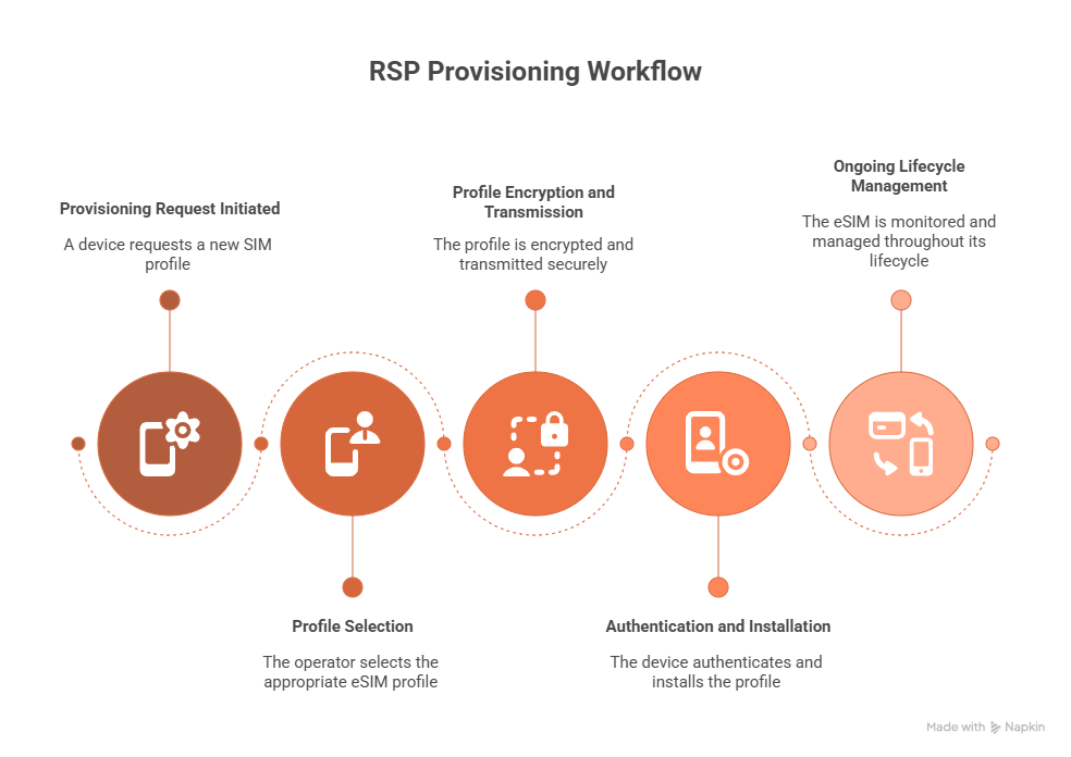 How Remote SIM Provisioning Works