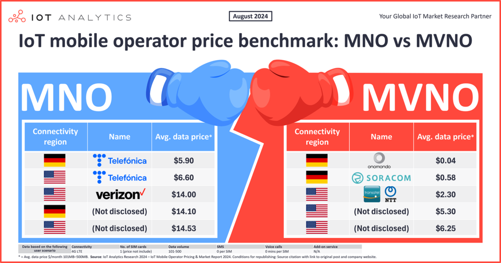 MVNO vs MNO
