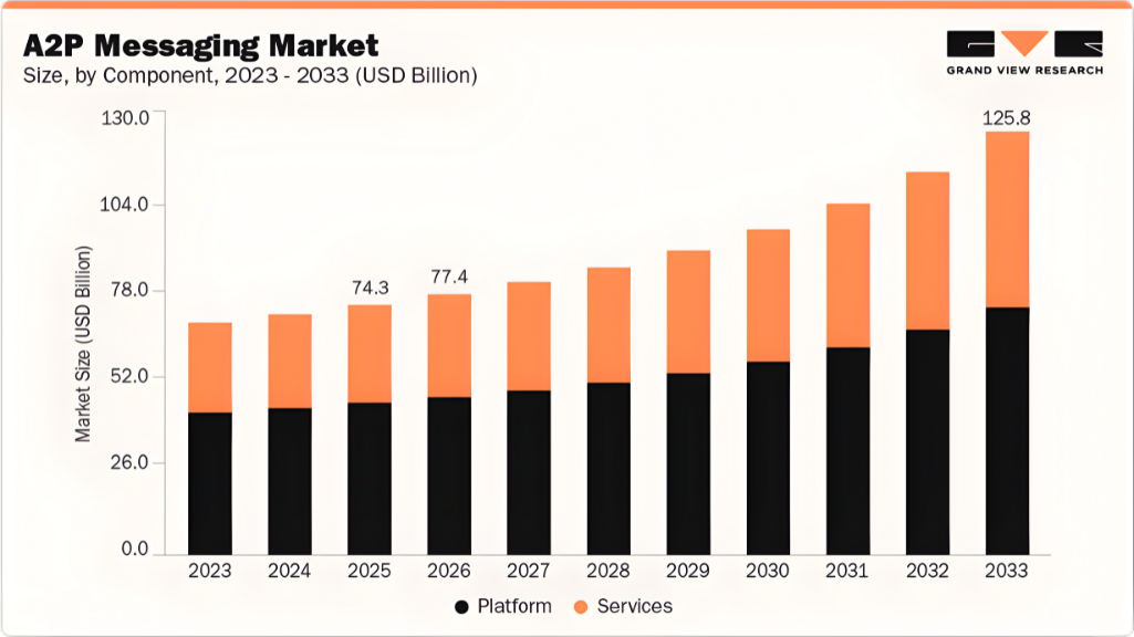 Global A2P messaging market