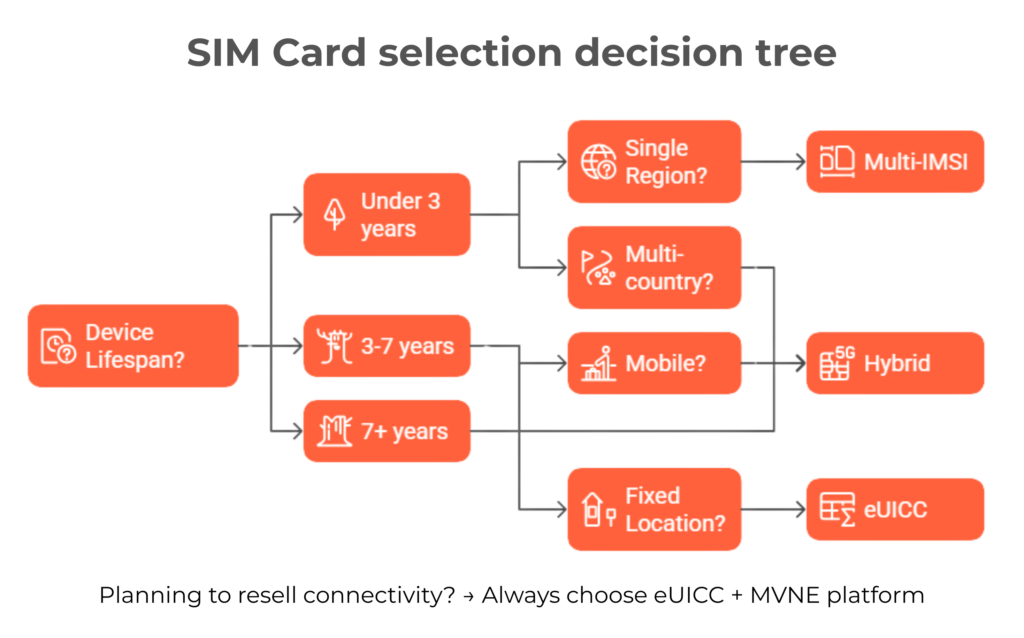 SIM Card selection decision tree